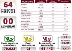Baja el Covid en Colima: 64 Casos Confirmados y Ningún Deceso